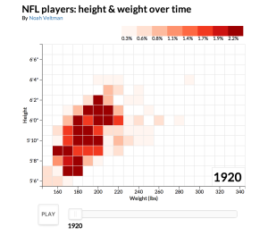 1920 height/weight of NFL players