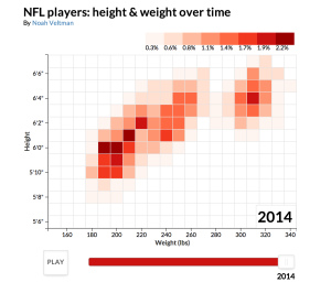 2014 height/weight of NFL players